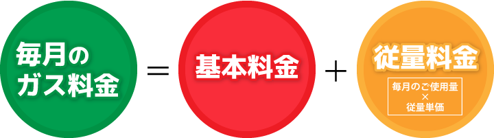 毎月のガス料金＝基本料金＋従量料金